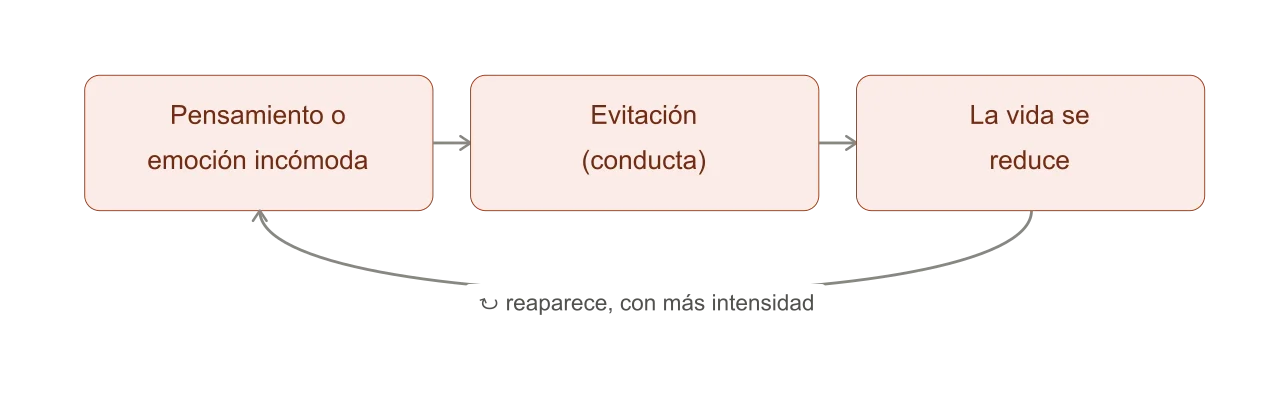 Evitación experiencial — por qué "pensar en positivo" empeora las cosas